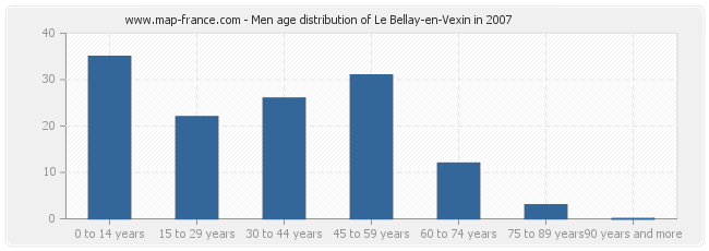 Men age distribution of Le Bellay-en-Vexin in 2007